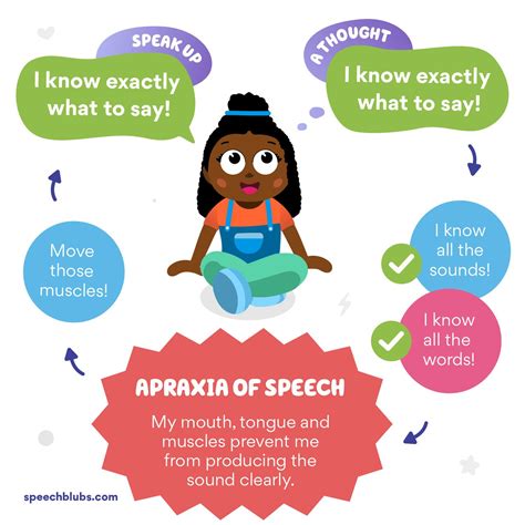 Childhood apraxia of speech prognosis 3 Key characteristics of CAS as defined by Apraxia Kids include: I nconsistent errors with consonants and vowels on repeated productions